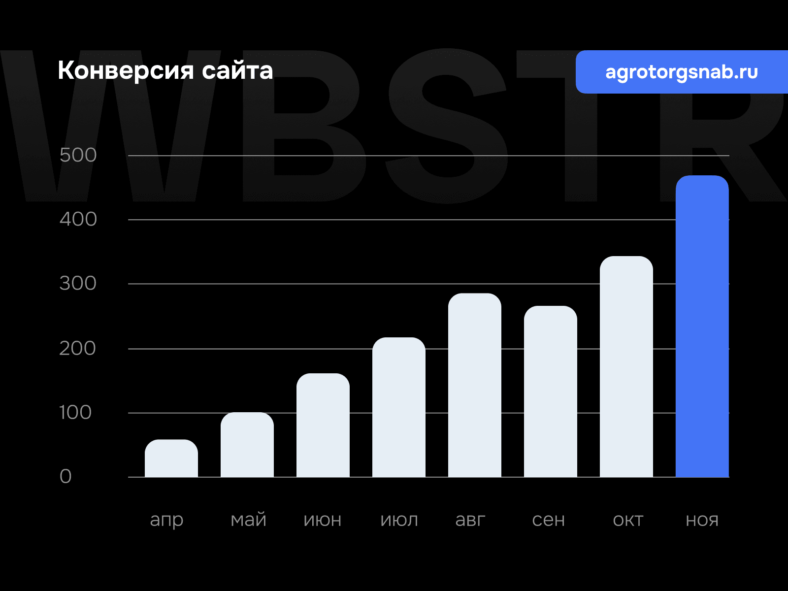 График роста конверсии для проекта «Агроторгснаб»